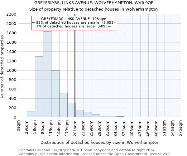 GREYFRIARS, LINKS AVENUE, WOLVERHAMPTON, WV6 9QF: Size of property relative to detached houses in Wolverhampton