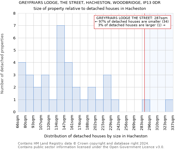 GREYFRIARS LODGE, THE STREET, HACHESTON, WOODBRIDGE, IP13 0DR: Size of property relative to detached houses in Hacheston