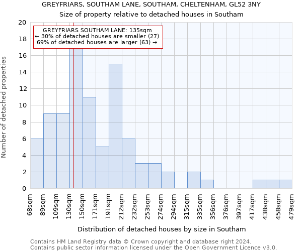 GREYFRIARS, SOUTHAM LANE, SOUTHAM, CHELTENHAM, GL52 3NY: Size of property relative to detached houses in Southam