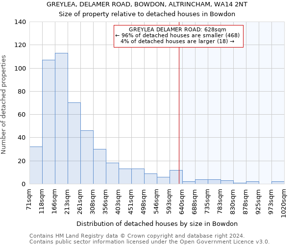 GREYLEA, DELAMER ROAD, BOWDON, ALTRINCHAM, WA14 2NT: Size of property relative to detached houses in Bowdon