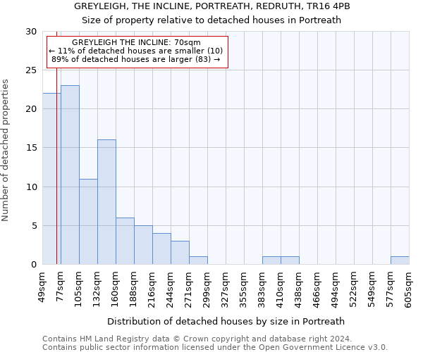 GREYLEIGH, THE INCLINE, PORTREATH, REDRUTH, TR16 4PB: Size of property relative to detached houses in Portreath