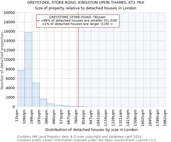 GREYSTOKE, STOKE ROAD, KINGSTON UPON THAMES, KT2 7NX: Size of property relative to detached houses in London