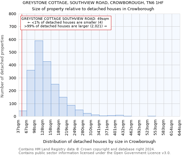 GREYSTONE COTTAGE, SOUTHVIEW ROAD, CROWBOROUGH, TN6 1HF: Size of property relative to detached houses in Crowborough