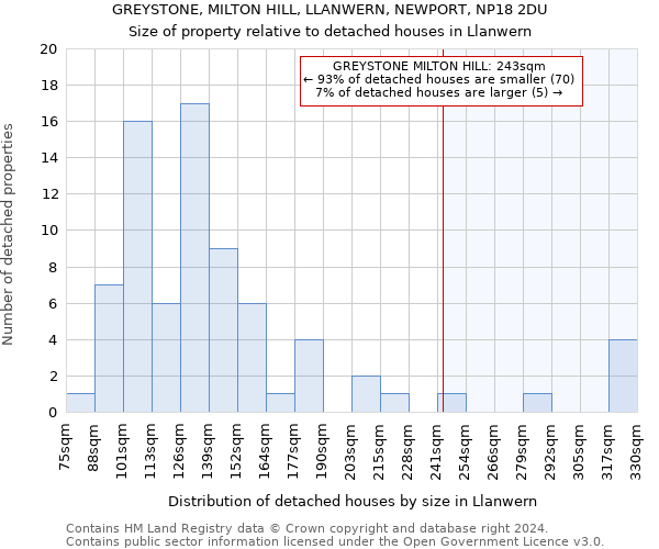 GREYSTONE, MILTON HILL, LLANWERN, NEWPORT, NP18 2DU: Size of property relative to detached houses in Llanwern