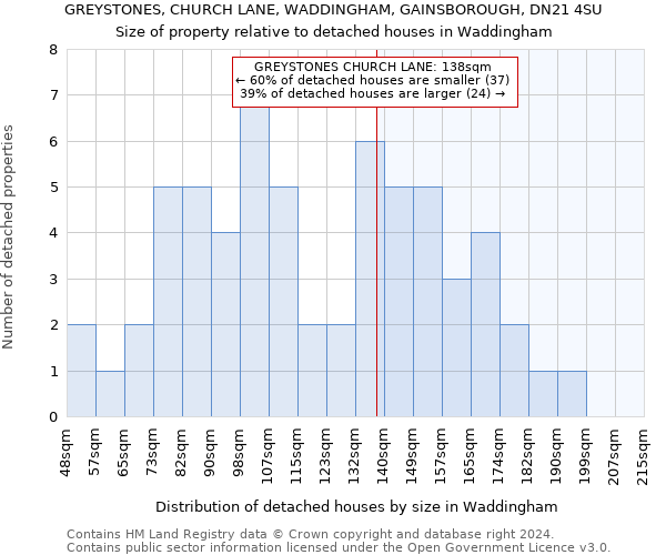 GREYSTONES, CHURCH LANE, WADDINGHAM, GAINSBOROUGH, DN21 4SU: Size of property relative to detached houses in Waddingham