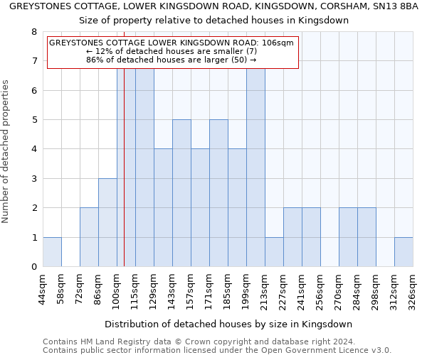 GREYSTONES COTTAGE, LOWER KINGSDOWN ROAD, KINGSDOWN, CORSHAM, SN13 8BA: Size of property relative to detached houses in Kingsdown