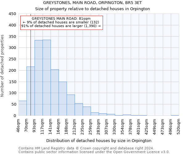 GREYSTONES, MAIN ROAD, ORPINGTON, BR5 3ET: Size of property relative to detached houses in Orpington