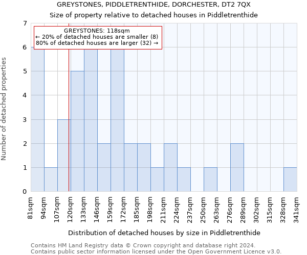 GREYSTONES, PIDDLETRENTHIDE, DORCHESTER, DT2 7QX: Size of property relative to detached houses in Piddletrenthide