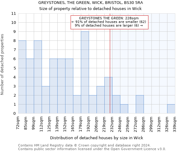 GREYSTONES, THE GREEN, WICK, BRISTOL, BS30 5RA: Size of property relative to detached houses in Wick