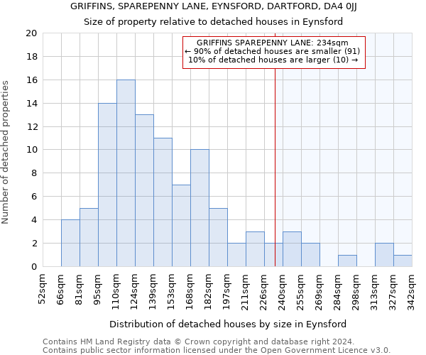 GRIFFINS, SPAREPENNY LANE, EYNSFORD, DARTFORD, DA4 0JJ: Size of property relative to detached houses in Eynsford