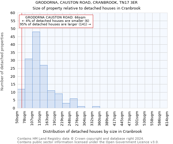 GRODORNA, CAUSTON ROAD, CRANBROOK, TN17 3ER: Size of property relative to detached houses in Cranbrook