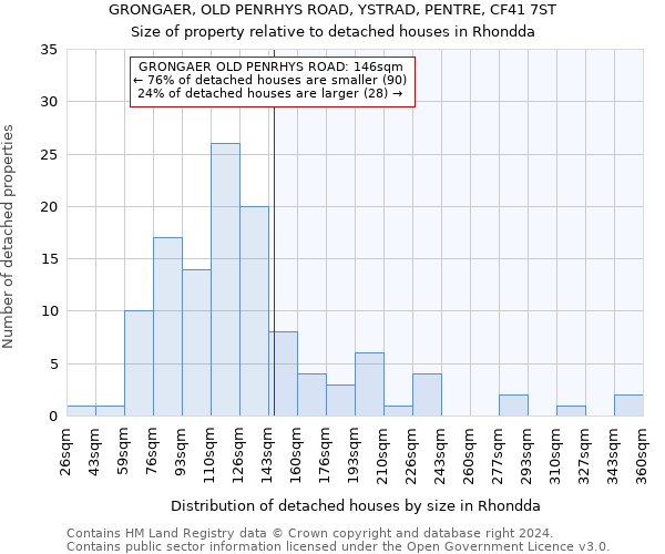 GRONGAER, OLD PENRHYS ROAD, YSTRAD, PENTRE, CF41 7ST: Size of property relative to detached houses in Rhondda