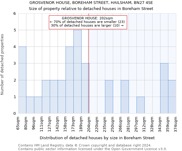GROSVENOR HOUSE, BOREHAM STREET, HAILSHAM, BN27 4SE: Size of property relative to detached houses in Boreham Street