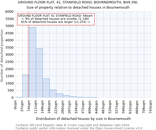 GROUND FLOOR FLAT, 41, STANFIELD ROAD, BOURNEMOUTH, BH9 2NL: Size of property relative to detached houses in Bournemouth