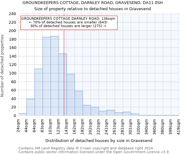 GROUNDKEEPERS COTTAGE, DARNLEY ROAD, GRAVESEND, DA11 0SH: Size of property relative to detached houses in Gravesend