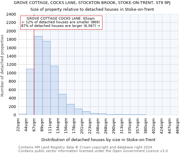 GROVE COTTAGE, COCKS LANE, STOCKTON BROOK, STOKE-ON-TRENT, ST9 9PJ: Size of property relative to detached houses in Stoke-on-Trent