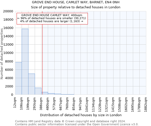 GROVE END HOUSE, CAMLET WAY, BARNET, EN4 0NH: Size of property relative to detached houses in London