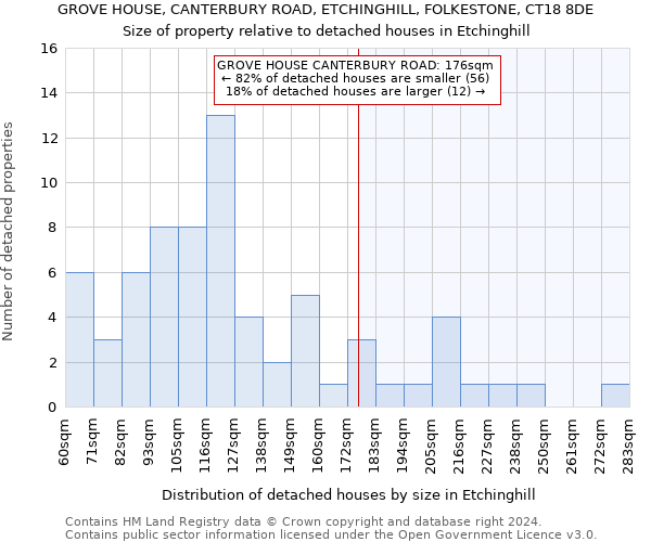 GROVE HOUSE, CANTERBURY ROAD, ETCHINGHILL, FOLKESTONE, CT18 8DE: Size of property relative to detached houses in Etchinghill