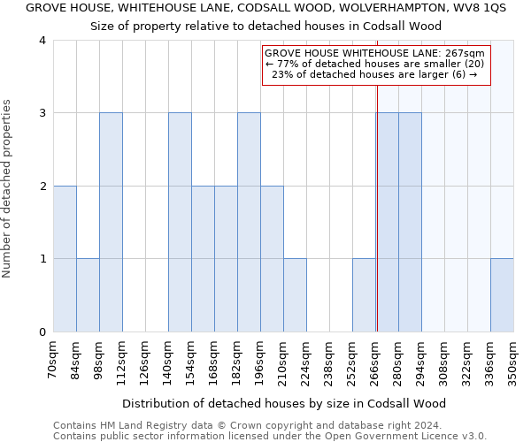 GROVE HOUSE, WHITEHOUSE LANE, CODSALL WOOD, WOLVERHAMPTON, WV8 1QS: Size of property relative to detached houses in Codsall Wood
