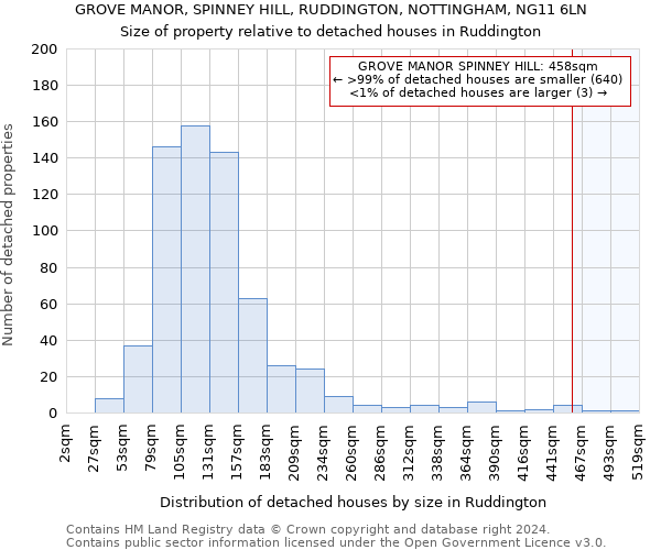 GROVE MANOR, SPINNEY HILL, RUDDINGTON, NOTTINGHAM, NG11 6LN: Size of property relative to detached houses in Ruddington