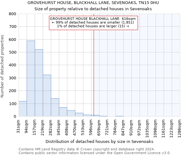 GROVEHURST HOUSE, BLACKHALL LANE, SEVENOAKS, TN15 0HU: Size of property relative to detached houses in Sevenoaks