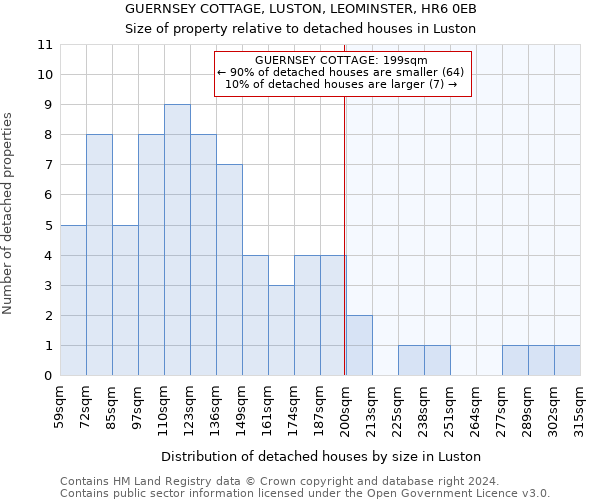 GUERNSEY COTTAGE, LUSTON, LEOMINSTER, HR6 0EB: Size of property relative to detached houses in Luston