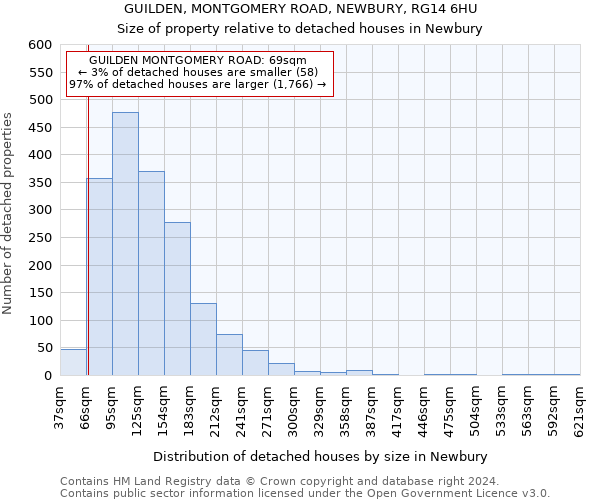 GUILDEN, MONTGOMERY ROAD, NEWBURY, RG14 6HU: Size of property relative to detached houses in Newbury