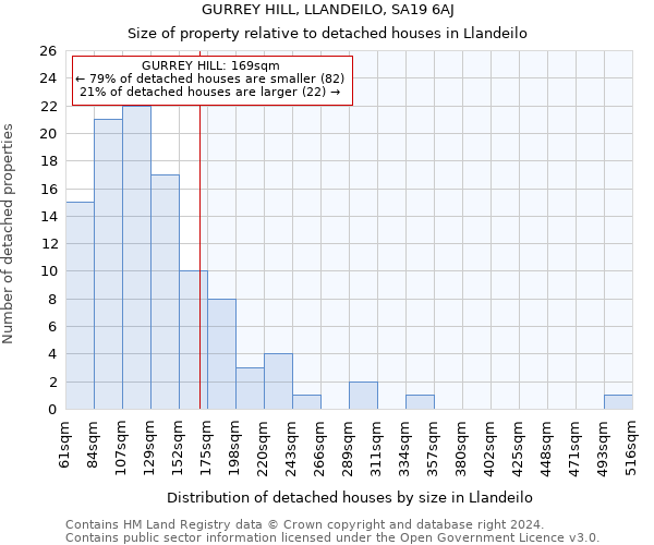GURREY HILL, LLANDEILO, SA19 6AJ: Size of property relative to detached houses in Llandeilo