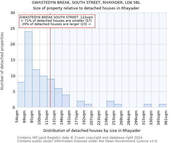 GWASTEDYN BREAK, SOUTH STREET, RHAYADER, LD6 5BL: Size of property relative to detached houses in Rhayader