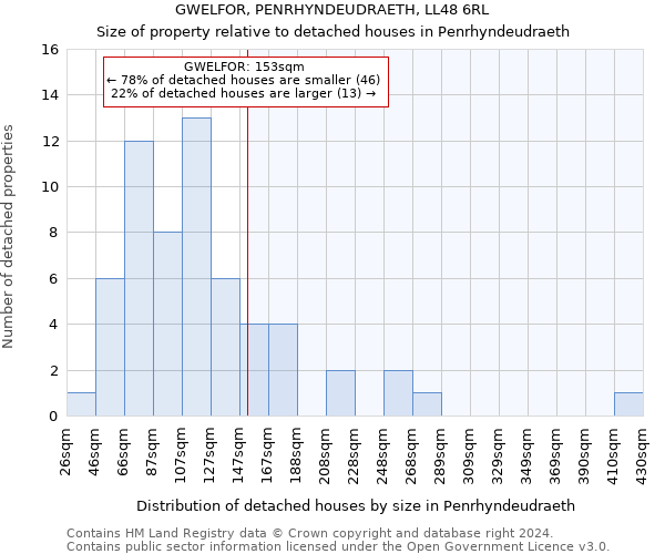 GWELFOR, PENRHYNDEUDRAETH, LL48 6RL: Size of property relative to detached houses in Penrhyndeudraeth