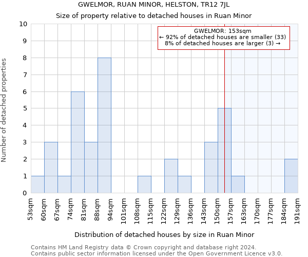 GWELMOR, RUAN MINOR, HELSTON, TR12 7JL: Size of property relative to detached houses in Ruan Minor