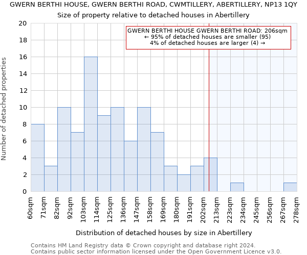 GWERN BERTHI HOUSE, GWERN BERTHI ROAD, CWMTILLERY, ABERTILLERY, NP13 1QY: Size of property relative to detached houses in Abertillery