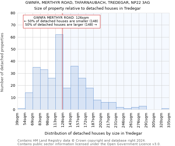 GWNFA, MERTHYR ROAD, TAFARNAUBACH, TREDEGAR, NP22 3AG: Size of property relative to detached houses in Tredegar