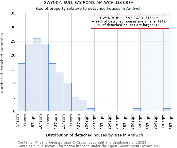 GWYNDY, BULL BAY ROAD, AMLWCH, LL68 9EA: Size of property relative to detached houses in Amlwch