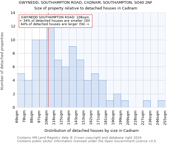 GWYNEDD, SOUTHAMPTON ROAD, CADNAM, SOUTHAMPTON, SO40 2NF: Size of property relative to detached houses in Cadnam