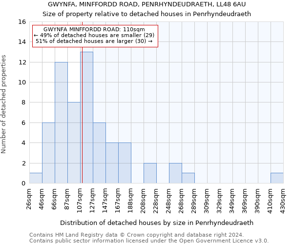 GWYNFA, MINFFORDD ROAD, PENRHYNDEUDRAETH, LL48 6AU: Size of property relative to detached houses in Penrhyndeudraeth