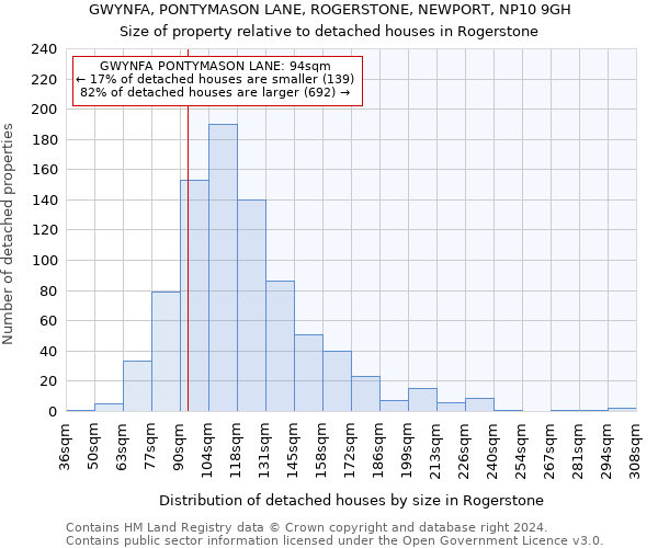GWYNFA, PONTYMASON LANE, ROGERSTONE, NEWPORT, NP10 9GH: Size of property relative to detached houses in Rogerstone