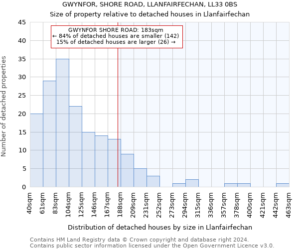 GWYNFOR, SHORE ROAD, LLANFAIRFECHAN, LL33 0BS: Size of property relative to detached houses in Llanfairfechan