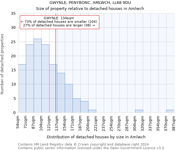 GWYNLE, PENYBONC, AMLWCH, LL68 9DU: Size of property relative to detached houses in Amlwch