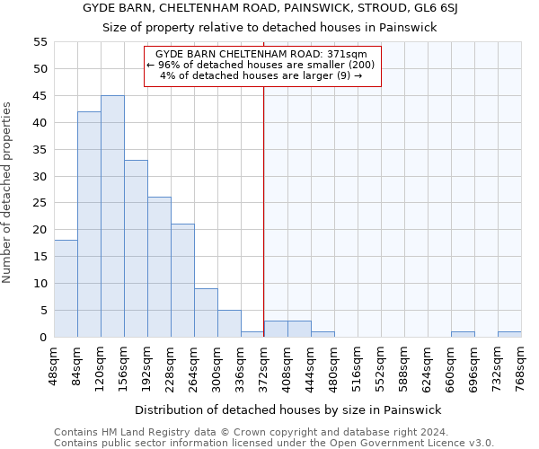 GYDE BARN, CHELTENHAM ROAD, PAINSWICK, STROUD, GL6 6SJ: Size of property relative to detached houses in Painswick