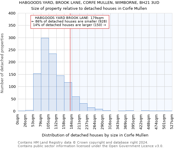 HABGOODS YARD, BROOK LANE, CORFE MULLEN, WIMBORNE, BH21 3UD: Size of property relative to detached houses in Corfe Mullen