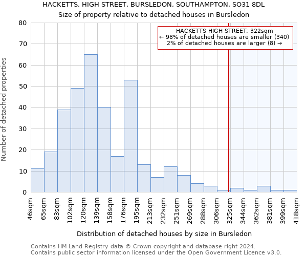 HACKETTS, HIGH STREET, BURSLEDON, SOUTHAMPTON, SO31 8DL: Size of property relative to detached houses in Bursledon