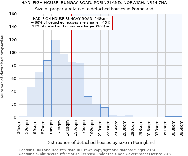 HADLEIGH HOUSE, BUNGAY ROAD, PORINGLAND, NORWICH, NR14 7NA: Size of property relative to detached houses in Poringland