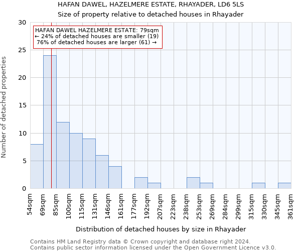 HAFAN DAWEL, HAZELMERE ESTATE, RHAYADER, LD6 5LS: Size of property relative to detached houses in Rhayader