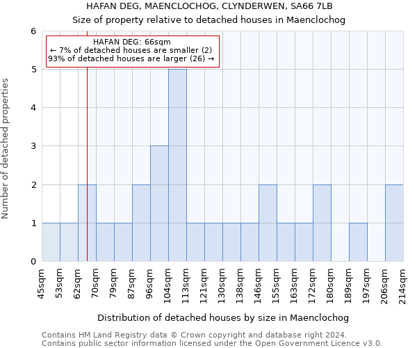 HAFAN DEG, MAENCLOCHOG, CLYNDERWEN, SA66 7LB: Size of property relative to detached houses in Maenclochog