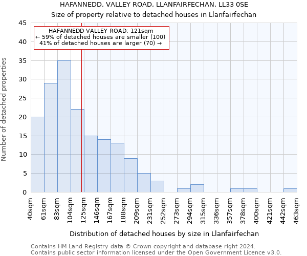 HAFANNEDD, VALLEY ROAD, LLANFAIRFECHAN, LL33 0SE: Size of property relative to detached houses in Llanfairfechan