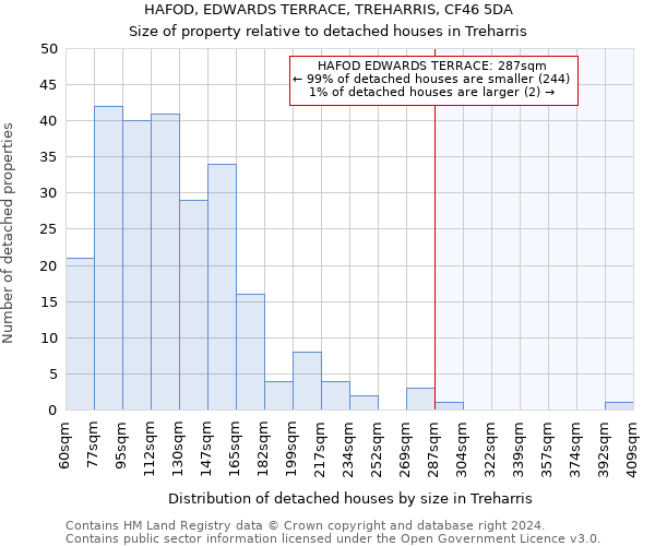 HAFOD, EDWARDS TERRACE, TREHARRIS, CF46 5DA: Size of property relative to detached houses in Treharris