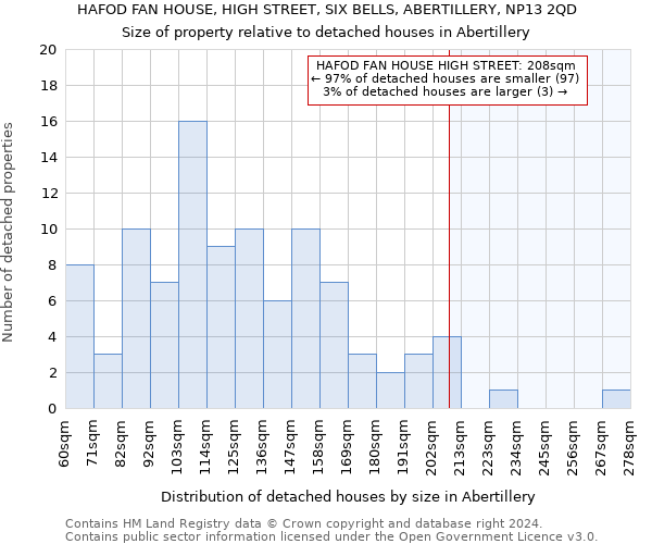 HAFOD FAN HOUSE, HIGH STREET, SIX BELLS, ABERTILLERY, NP13 2QD: Size of property relative to detached houses in Abertillery