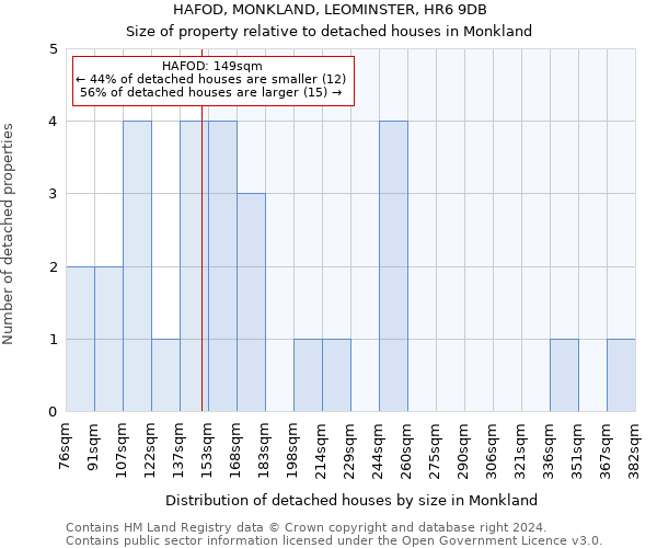 HAFOD, MONKLAND, LEOMINSTER, HR6 9DB: Size of property relative to detached houses in Monkland