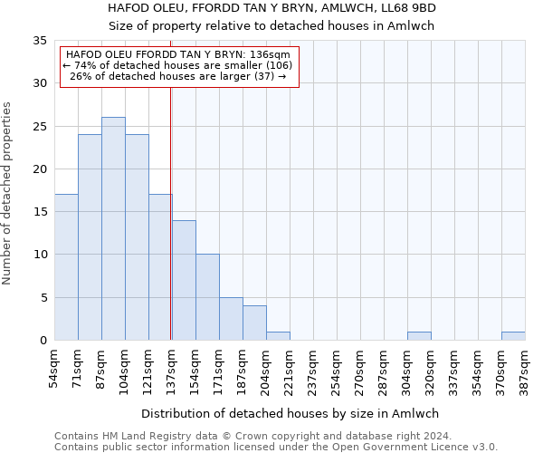 HAFOD OLEU, FFORDD TAN Y BRYN, AMLWCH, LL68 9BD: Size of property relative to detached houses in Amlwch
